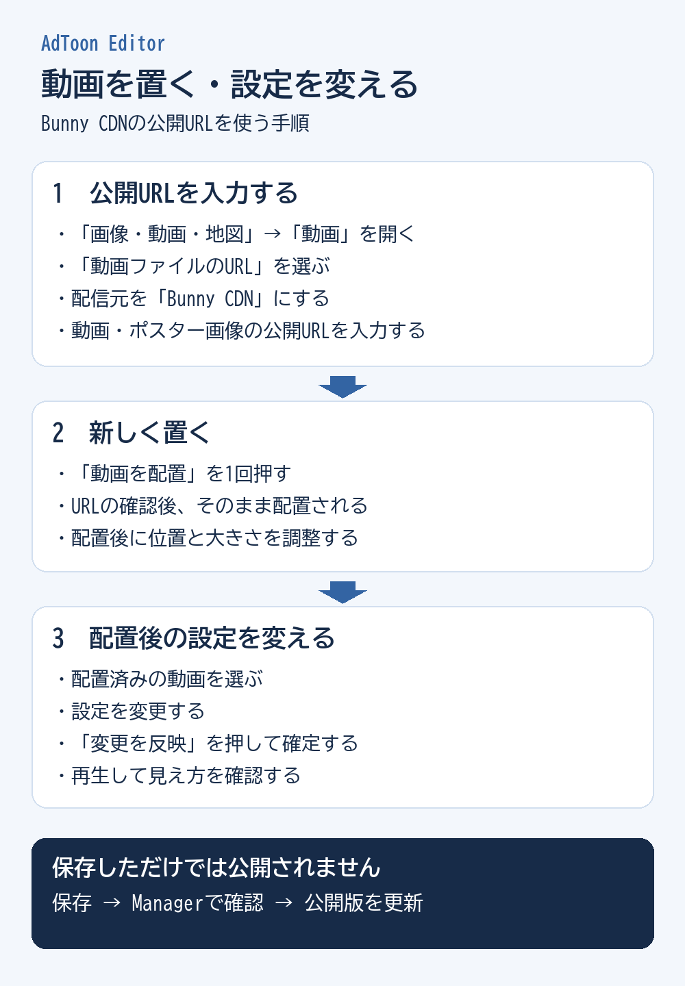AdToon Editorの現行手順。公開URLを入力して動画を配置し、配置後の設定は変更を反映で確定します。