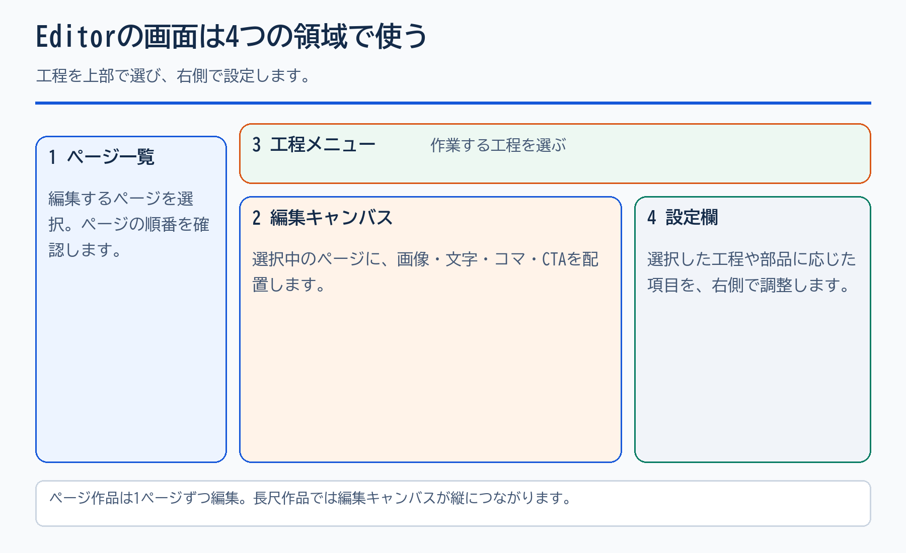 Editorの作業場所を示す説明図