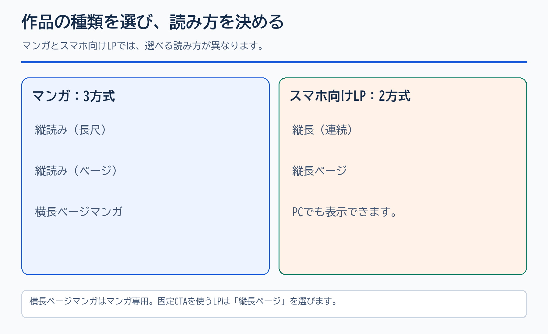 作品の種類と読み方の選び方。マンガとスマホ向けLPでは選べる形式が異なります。